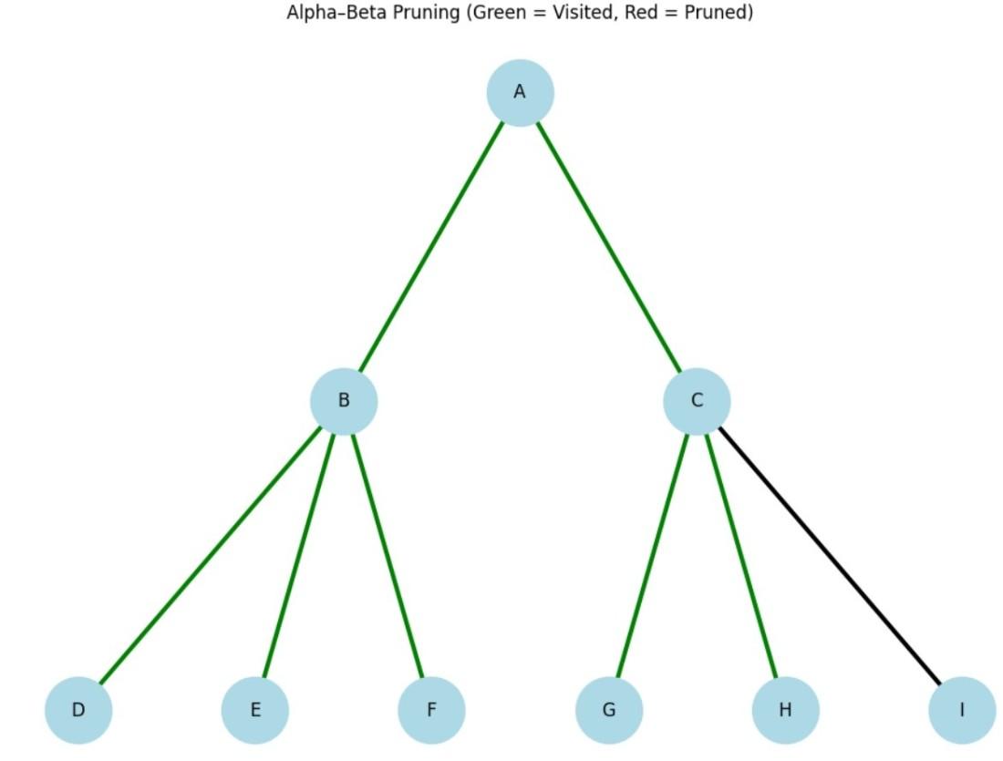 Game tree search visualization